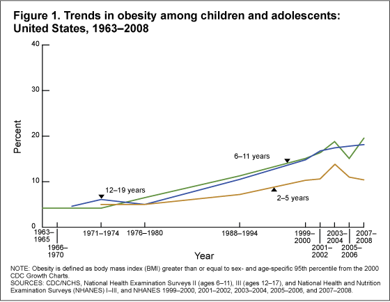 childhood obesity chart CDC