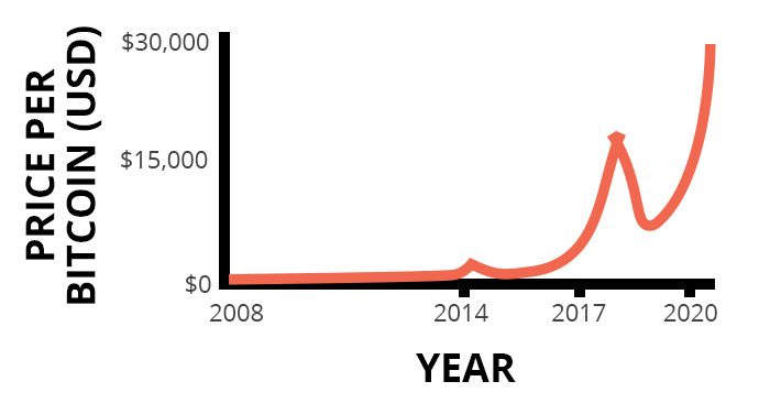 Bitcoin price growth 2008 to 2020
