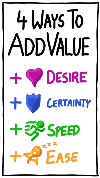 4 ways to add value to your offer include: desire, certainty, speed, or ease